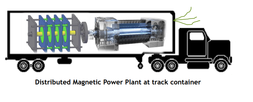 Containerized MMET distributed magnetic power plant