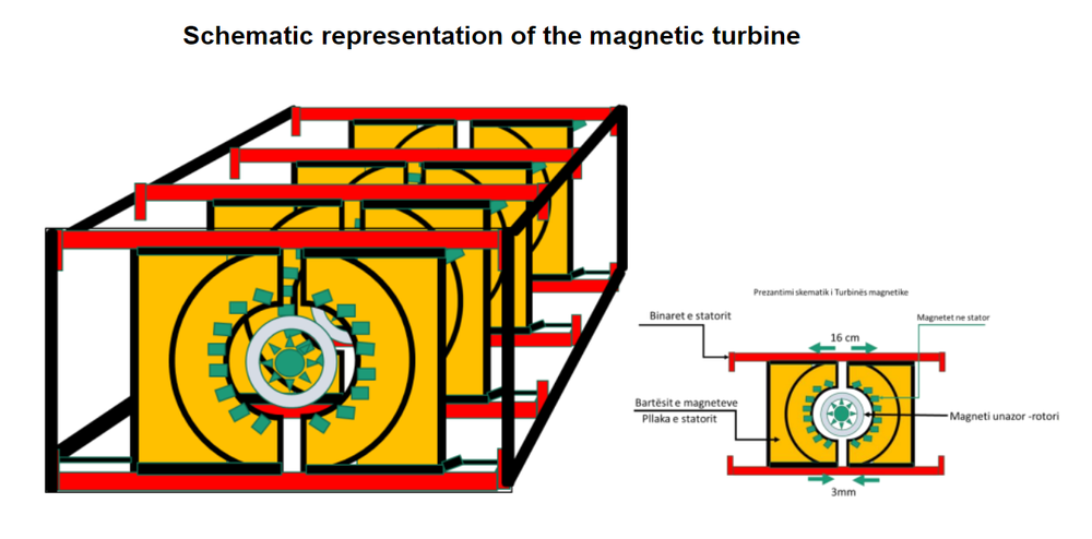 Schematic representation of the MMET magnetic turbine